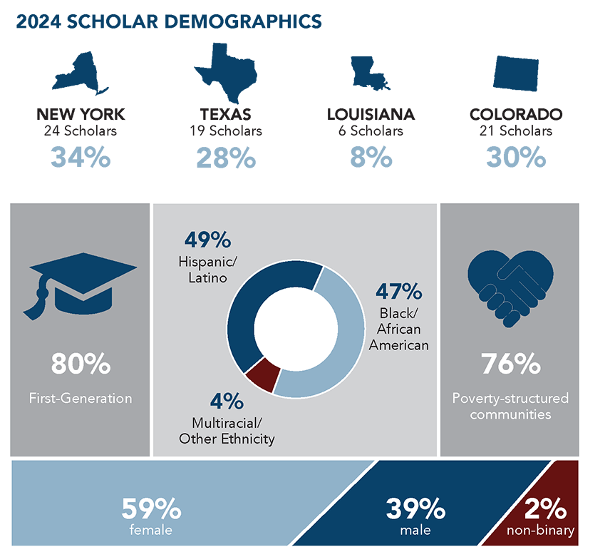 HS2 2024 Scholar Demographics