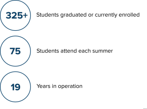 HS2 Yearly Statistics 2024