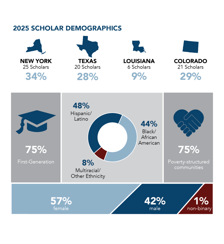 2025 Scholar Demographics